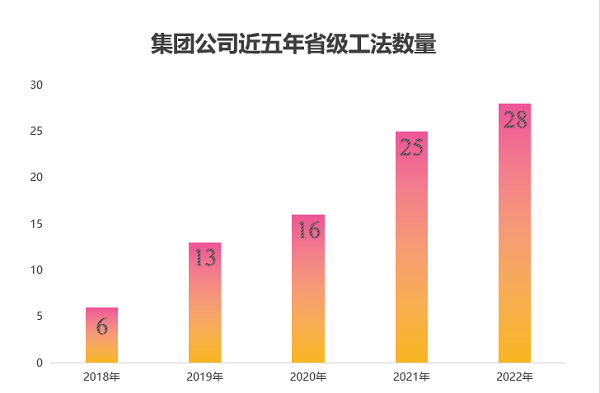 图2 2UP.IO（中国）近五年获得省级工法数量.png